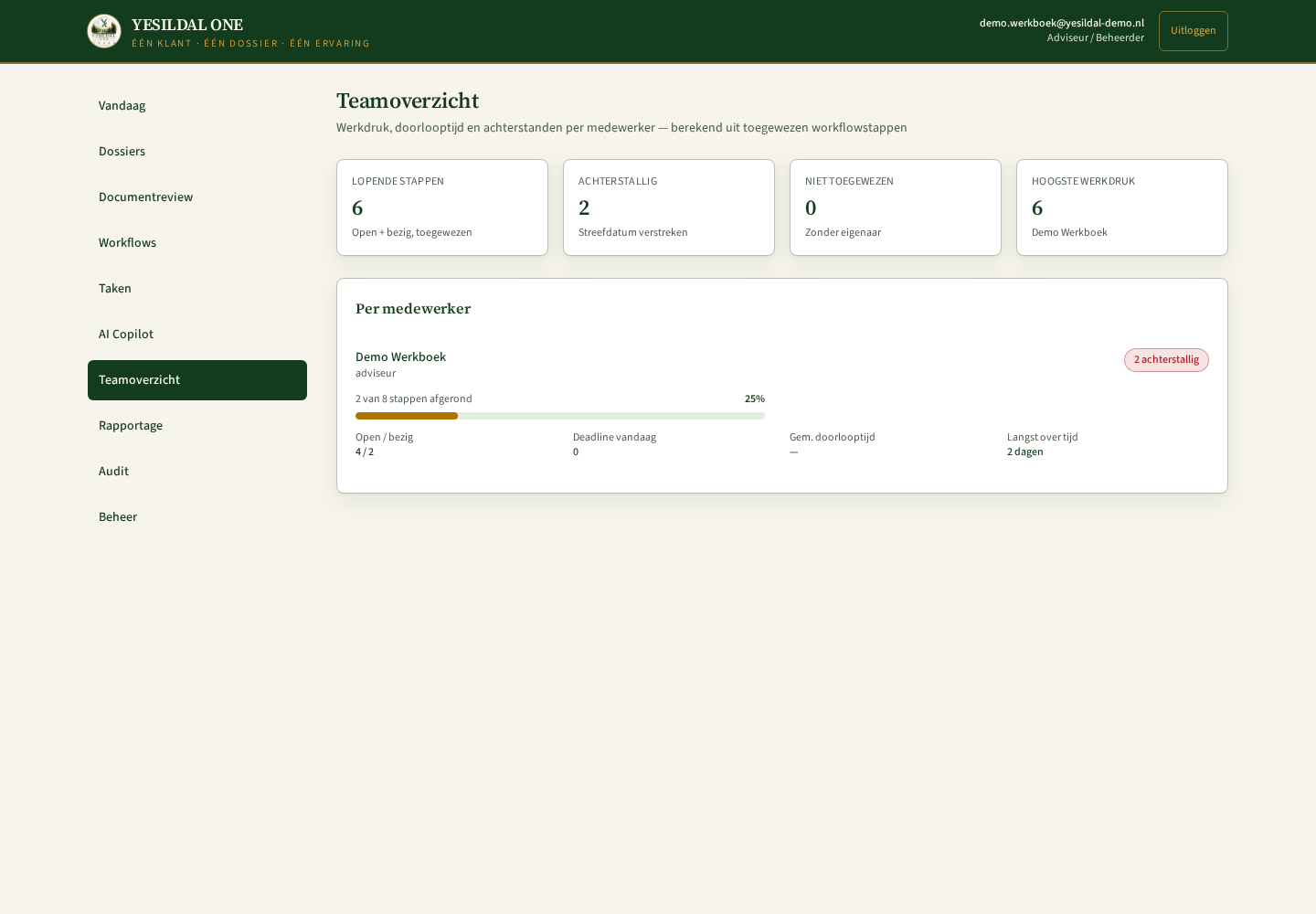 Schermafbeelding: Teamoverzicht: werkdruk en bottlenecks